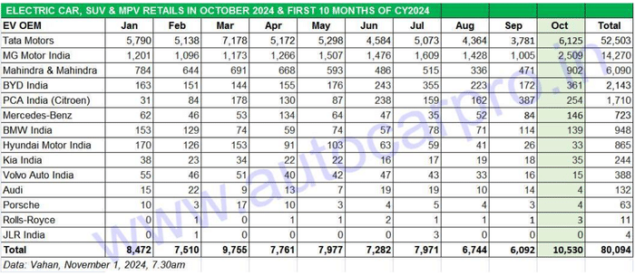Maruti, Hyundai, Tata and Toyota record best-ever CNG sales in October